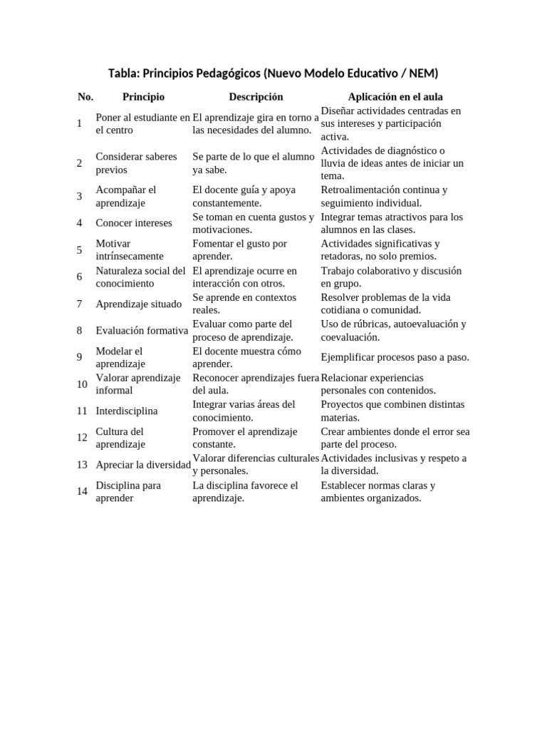 Tabla. Principios Pedagógicos (Nuevo Modelo Educativo, NEM) | PDF ...