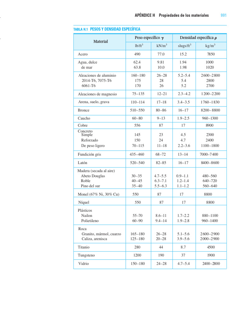 Tabla-Propiedades Mecanicas de Materiales | PDF | Pascal (Unidad ...