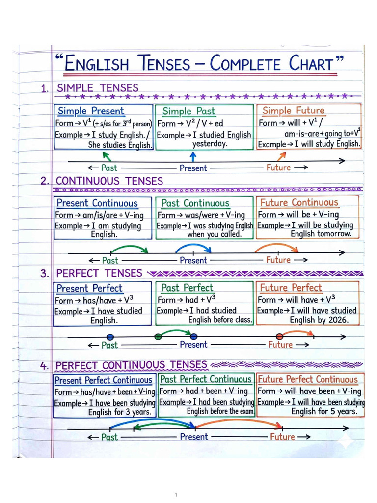 Tenses | PDF