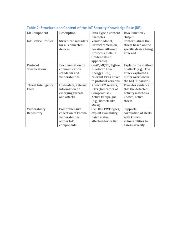 IoT Security Knowledge Base Table | PDF
