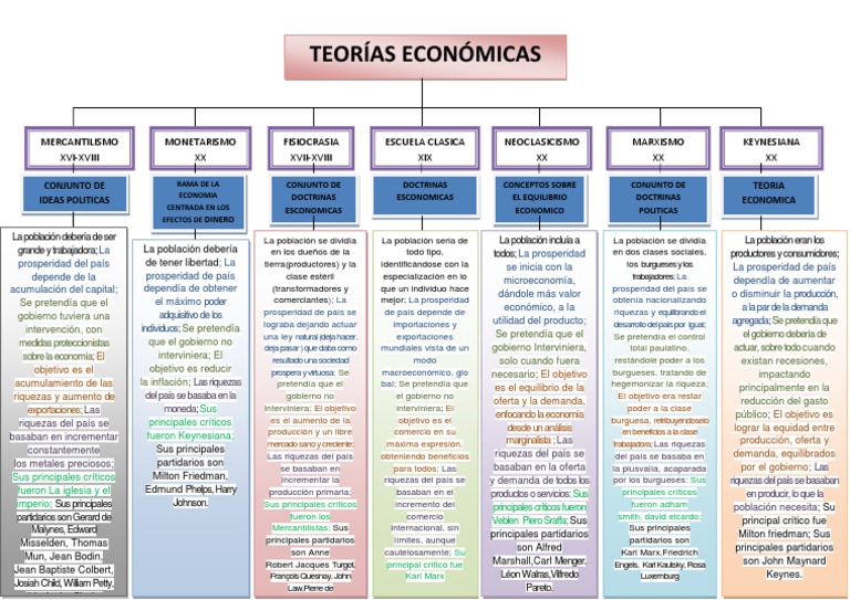 Mapa Conceptual de Teorias Economicas