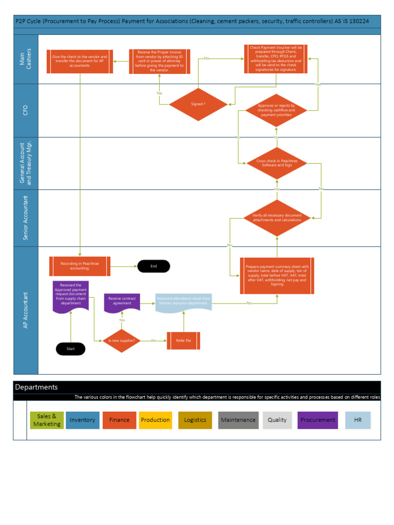 09 P2P Cycle (Procurement to Pay Process) | PDF | Procurement | Economies