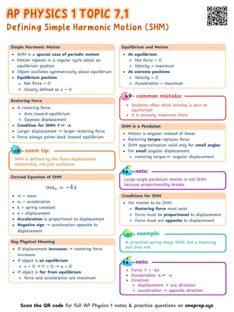AP Physics 1 7.1 Defining Simple Harmonic Motion (SHM) Cheatsheet | PDF ...
