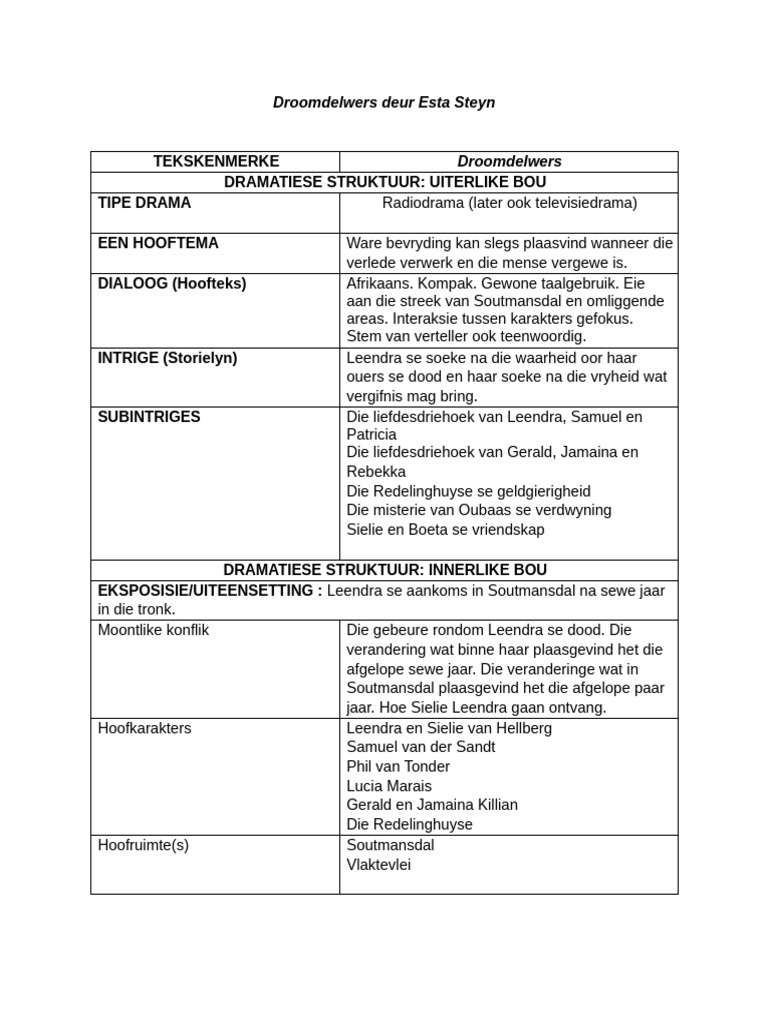 DROOMDELWERS OPSOMMING | PDF