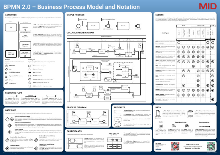 BPMN-Poster_EN_MID GmbH | PDF | Systems Engineering | Computer Programming