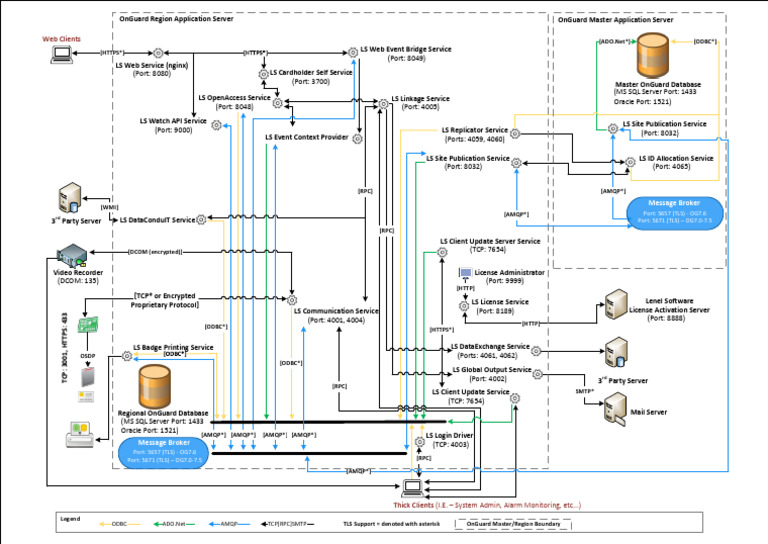 Ports Used in OnGuard Diagram | PDF | Port (Computer Networking ...