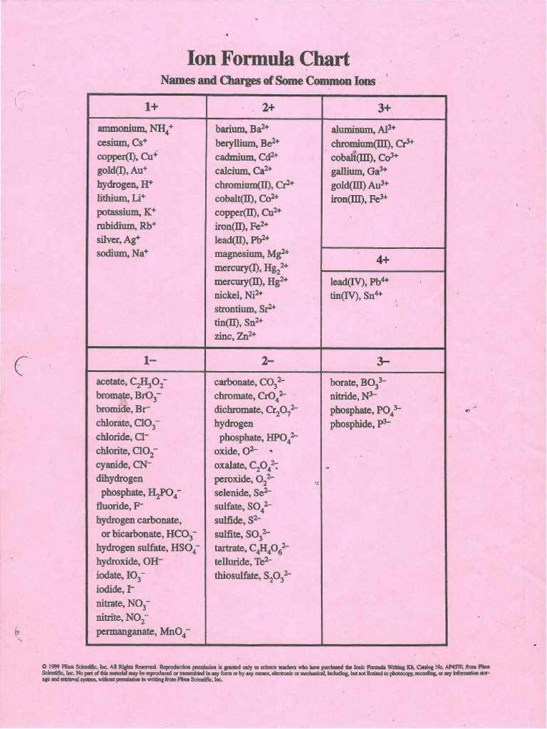 Polyatomic Ion Chart | PDF