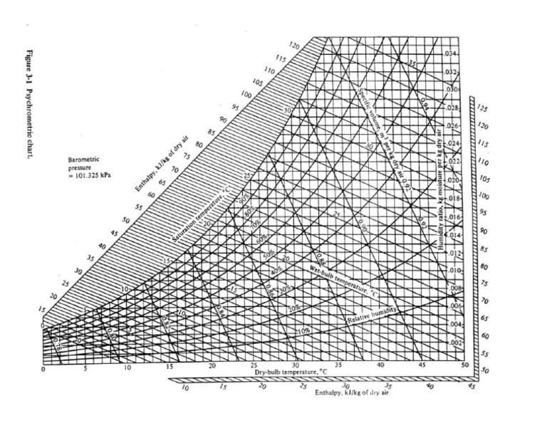 Psychometric Chart | PDF