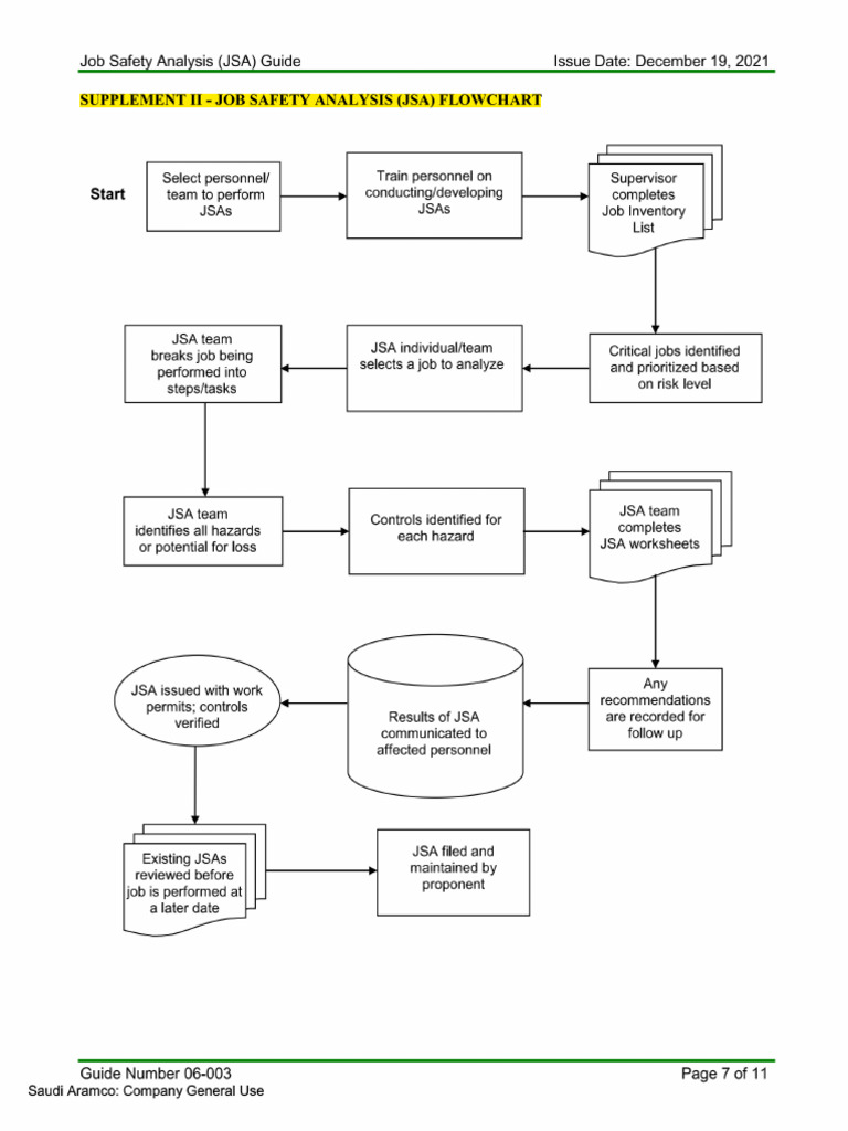 SMG 06-003 Job Safety Analysis (JSA)_1 | PDF