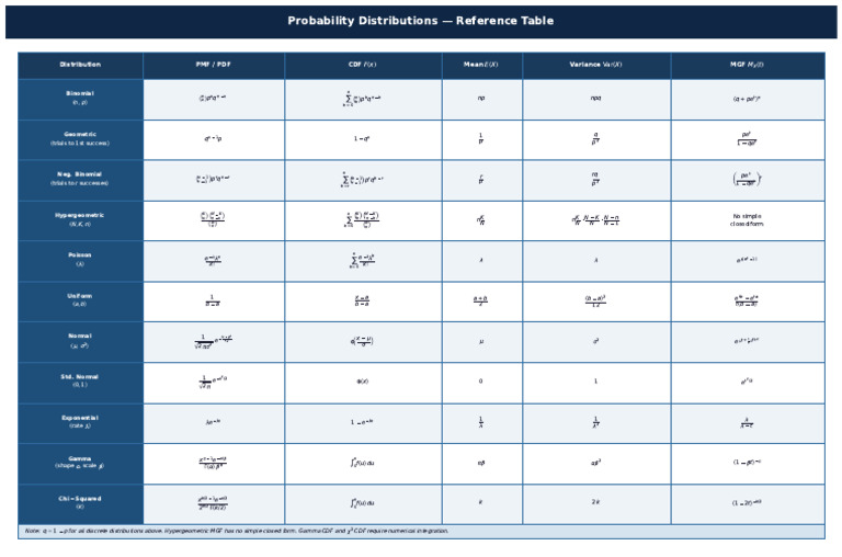 Probability Distributions | PDF | Mathematical Analysis | Mathematical ...