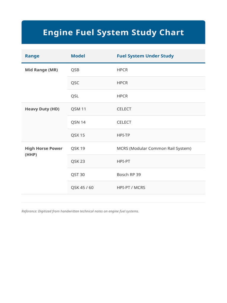 Fuel System Study Chart | PDF