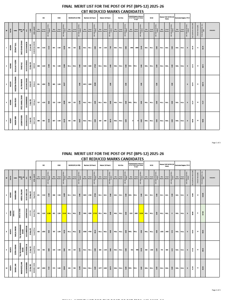 PST ETEA Final Merit List (Phase-I Reduced CBT) | PDF