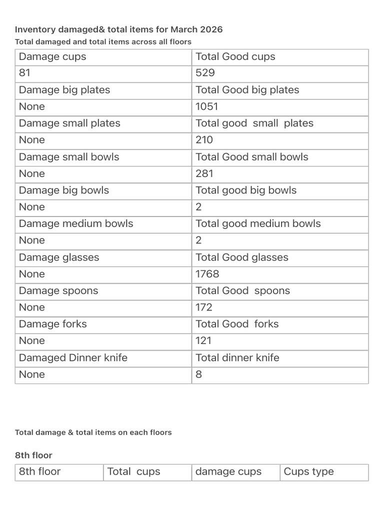 Inventory Damaged& Total Items for March 2026 | PDF | Spoon | Military ...