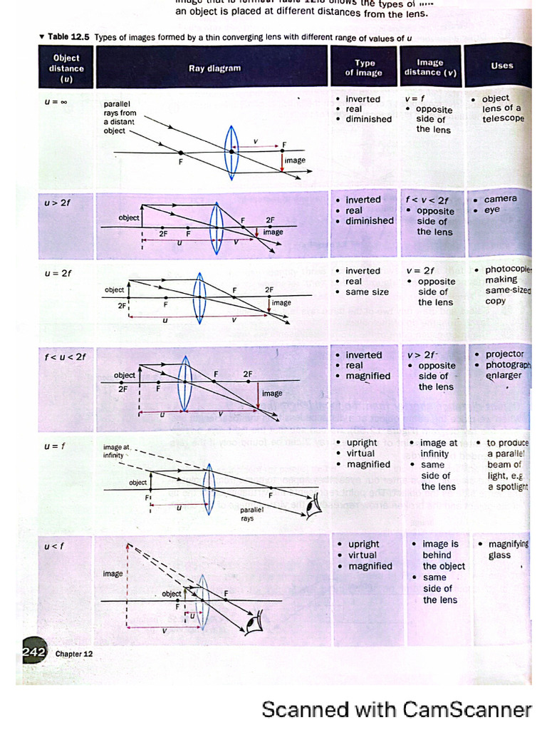 Lens Ray Diagram | PDF