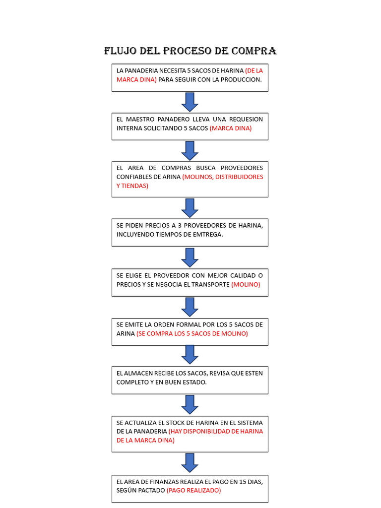Flujo Del Proceso de Compra | PDF
