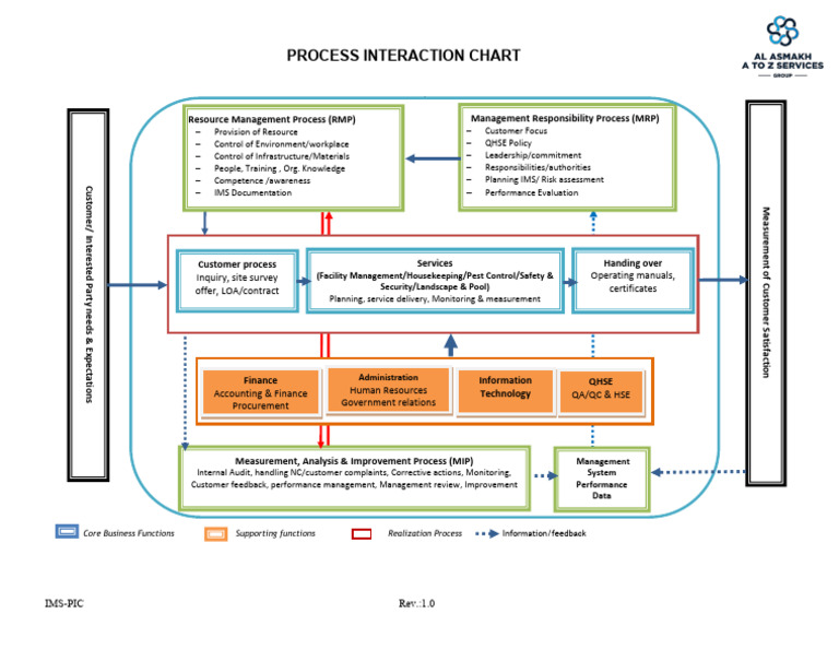 IMS PIC Process Interaction Chart | PDF | Business | Economies