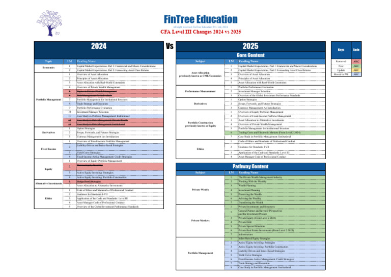 FinTree - CFA Level III 2024 vs 2025 Changes | PDF | Investment ...
