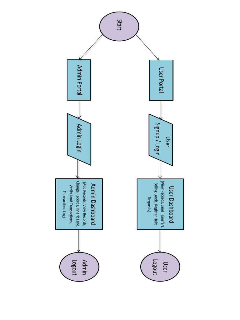 Flowchart of LMS | PDF