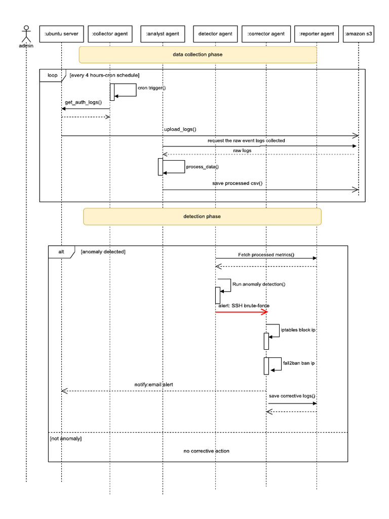 Sequence Diagram | PDF
