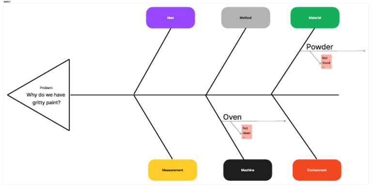 Fishbone Diagram _ Re-Paints | PDF