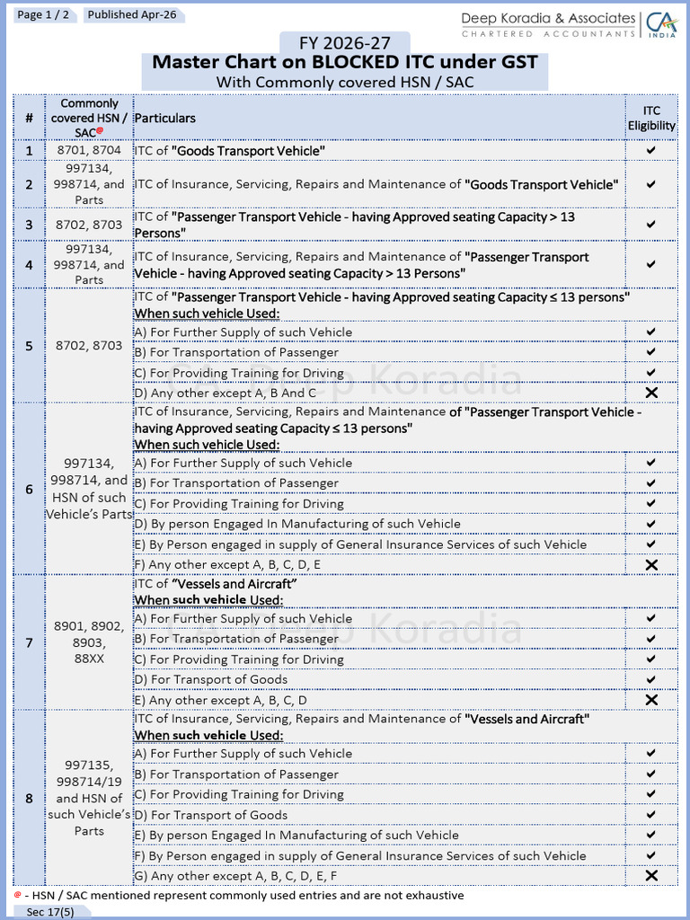 Blocked ITC Master Chart 26-27 | PDF | Vehicles | Transport