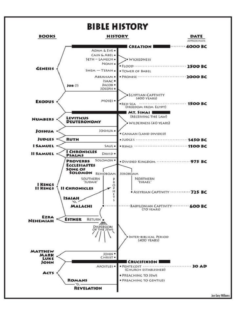 Bible History TimeLINE | PDF