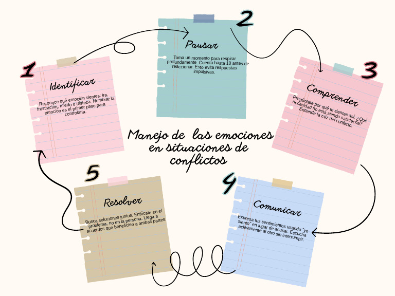 Gestión Emocional en Conflictos | PDF | Las emociones | Sicología