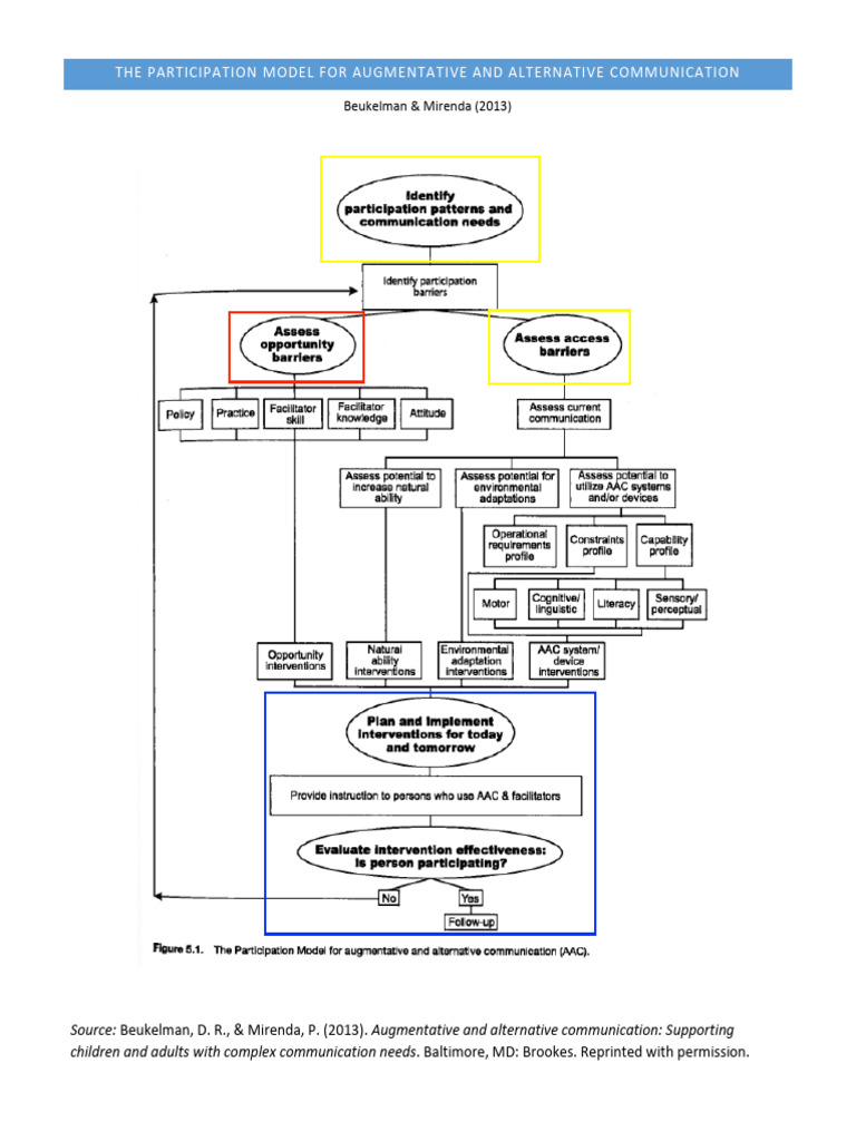 Participation Model for Augmentative and Alternative Communication | PDF