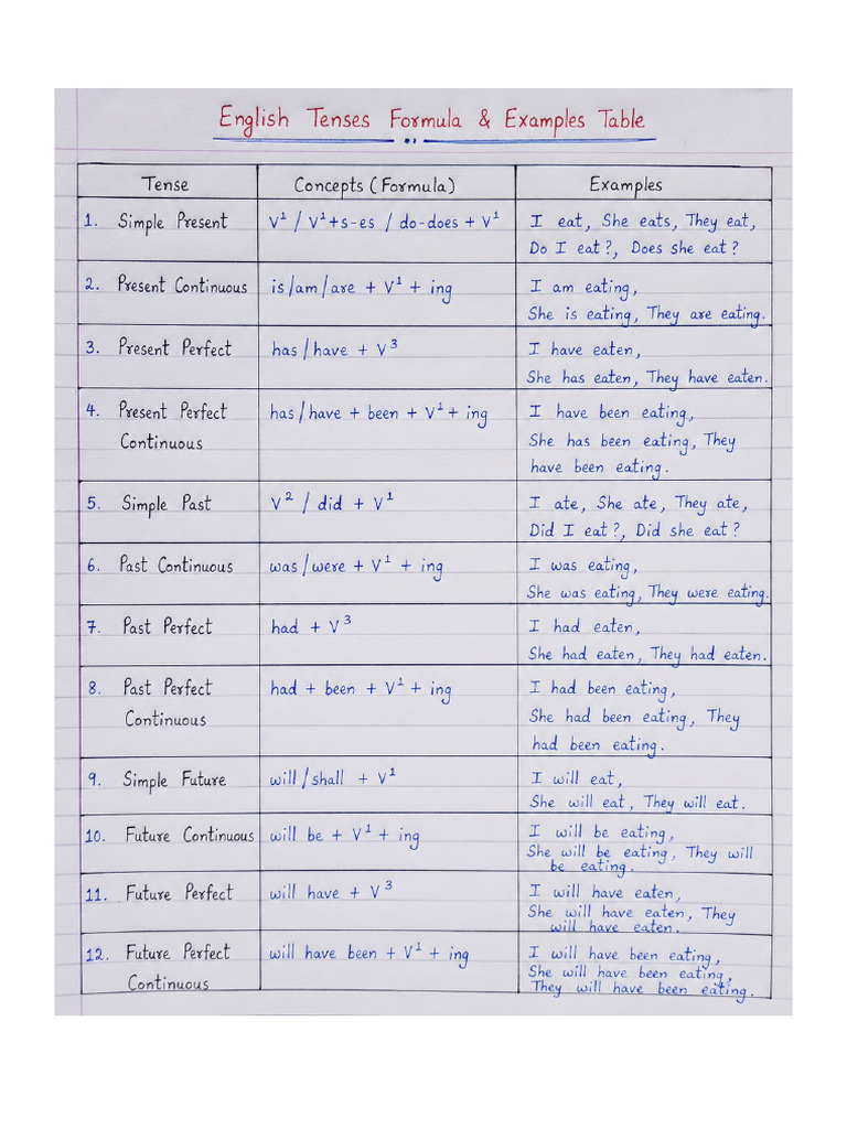 English Tenses Handwritten Notes | PDF