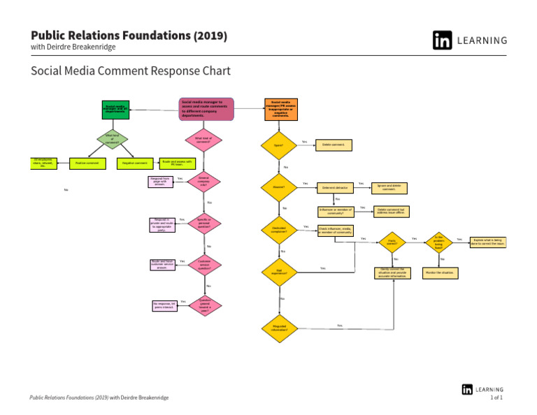 Comment Response Chart Template | PDF | Social Psychology