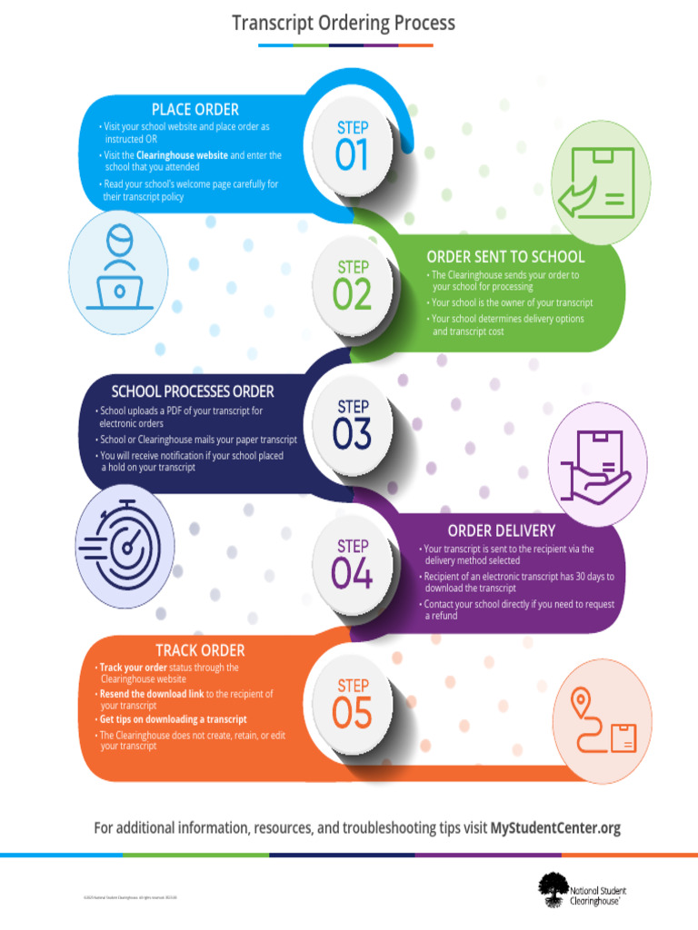 Transcript Ordering Process Infographic | PDF
