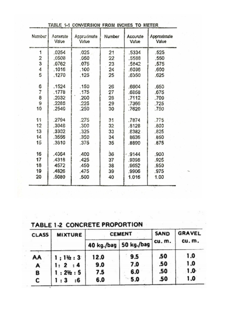 Qs Tables for Concrete | PDF