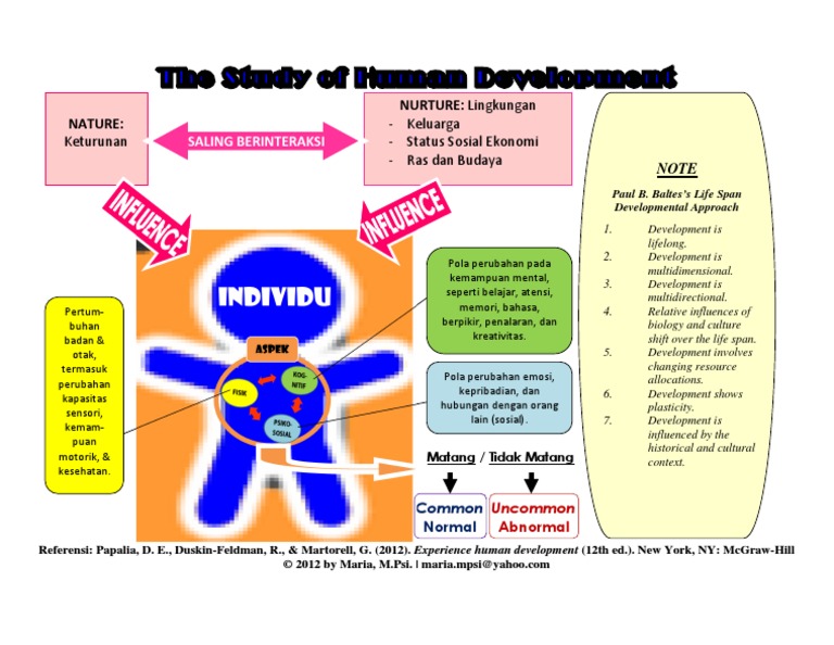 Mind Map The Study of Human Development | PDF | Science & Mathematics