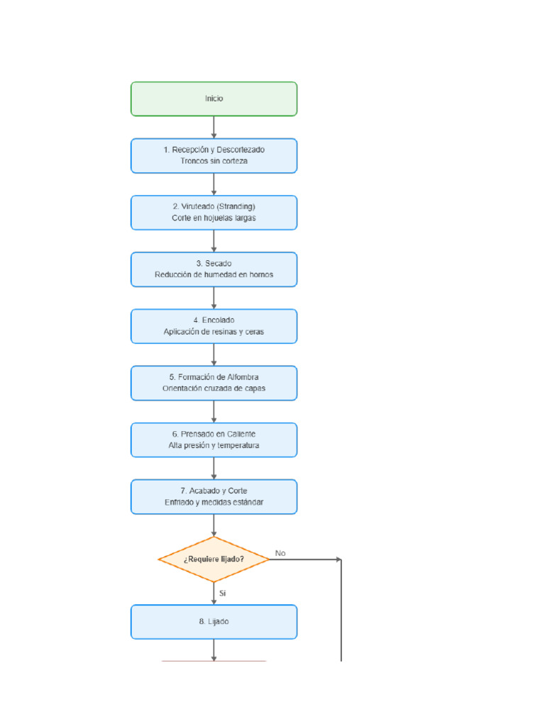 DIagrama OSB | PDF