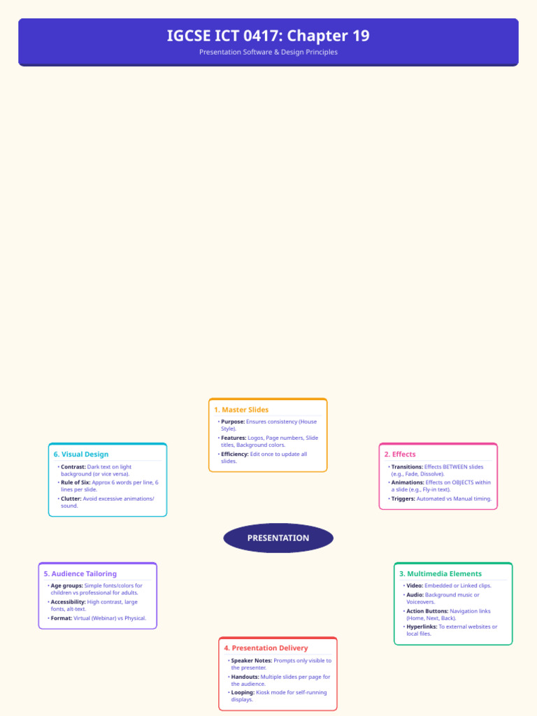 Igcse 0417 Ch19 Mindmap | PDF | Software | Computing