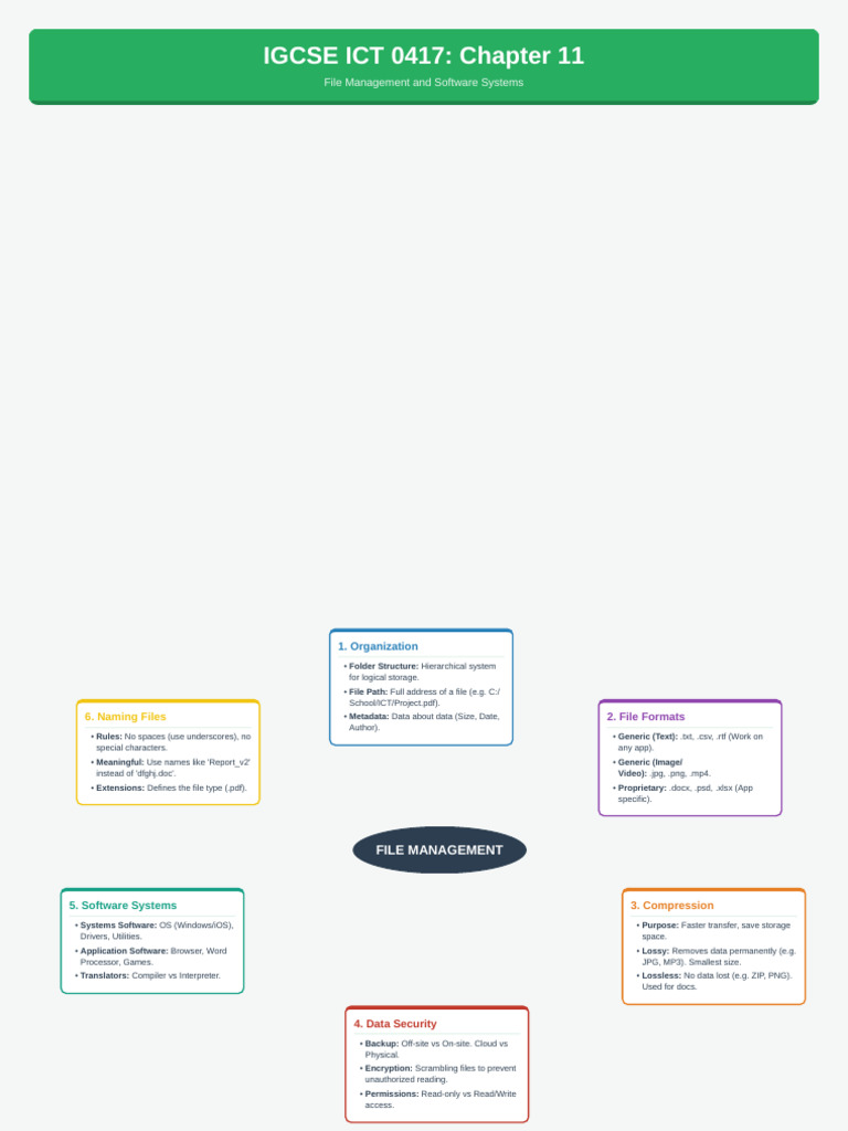 IGCSE 0417 Ch11 MindMap | PDF | Computer File | File Format