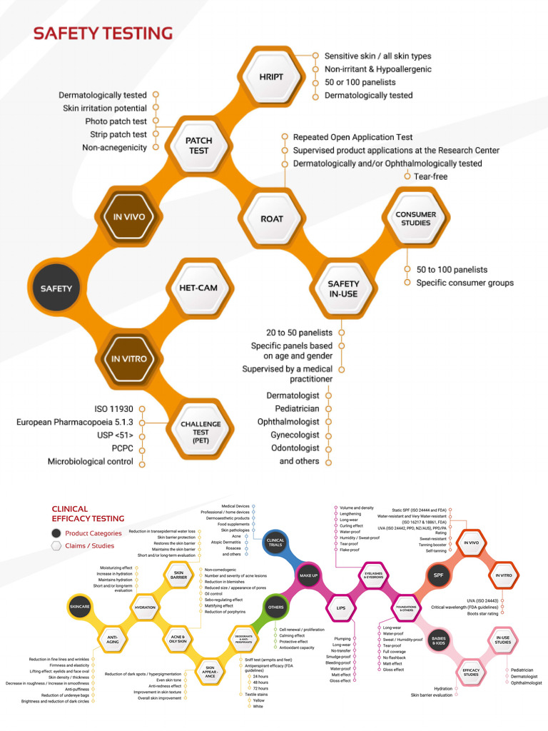 Zurko Research - Clinical Safety & Efficacy Testing Brochure | PDF