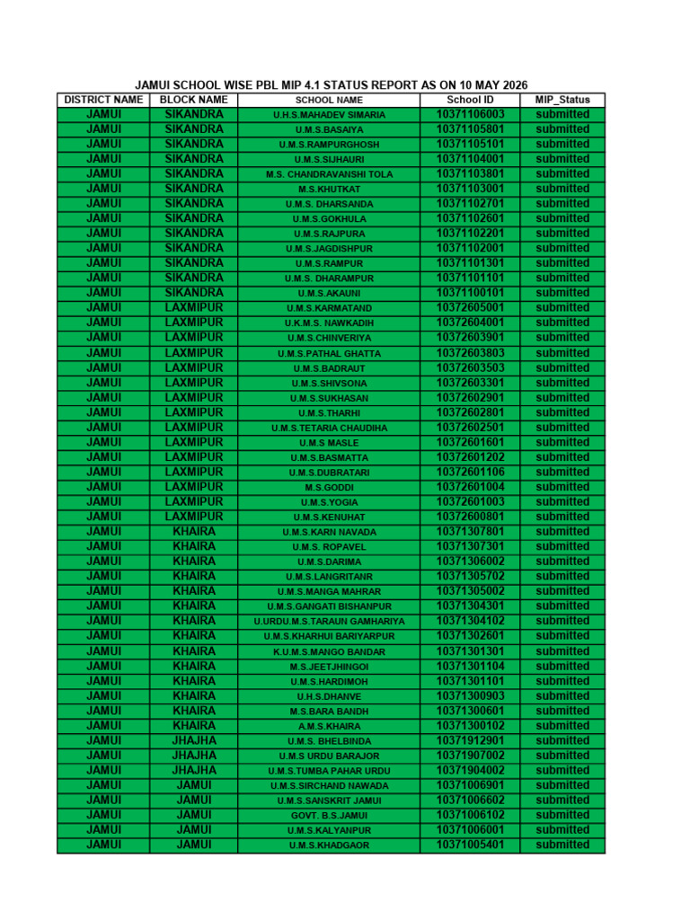 Jamui School Wise Pbl Mip 4.1 Status Report as on 10 May 2026 | PDF ...