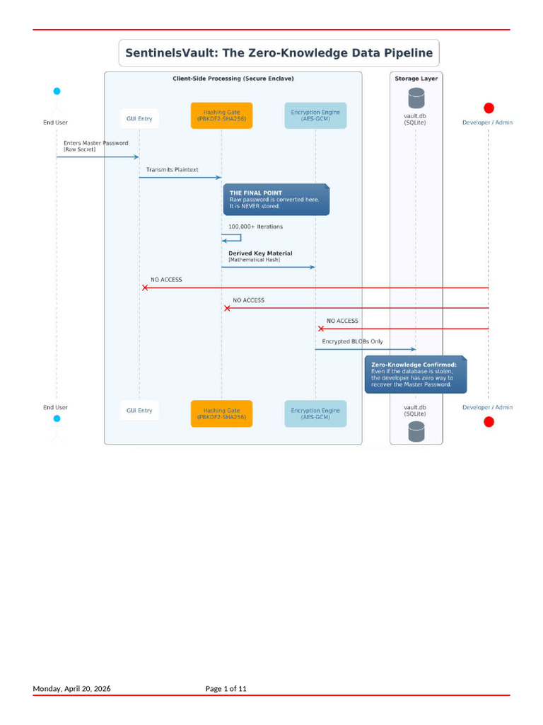 Diagrams Sentinelsvault | PDF