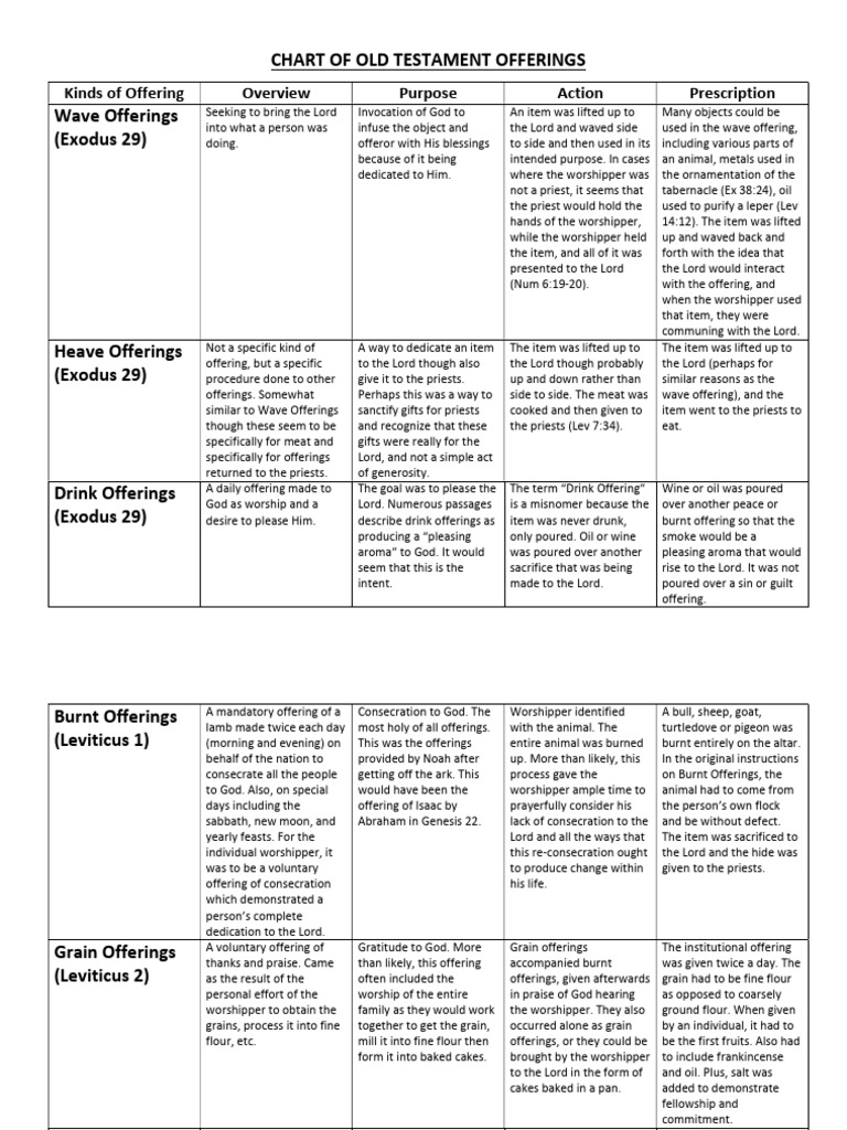Chart of the Levitical Offerings | PDF | Torah Books | Torah