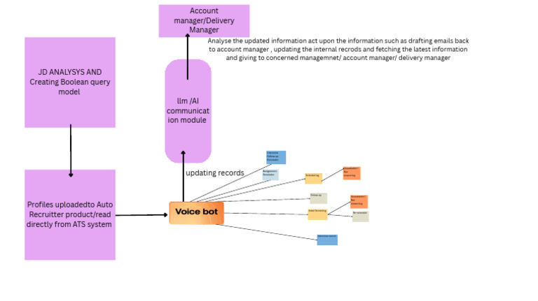 Voice Bot Module | PDF