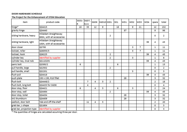 Hardware Schedule 260420 | PDF | Architectural Elements | Security ...