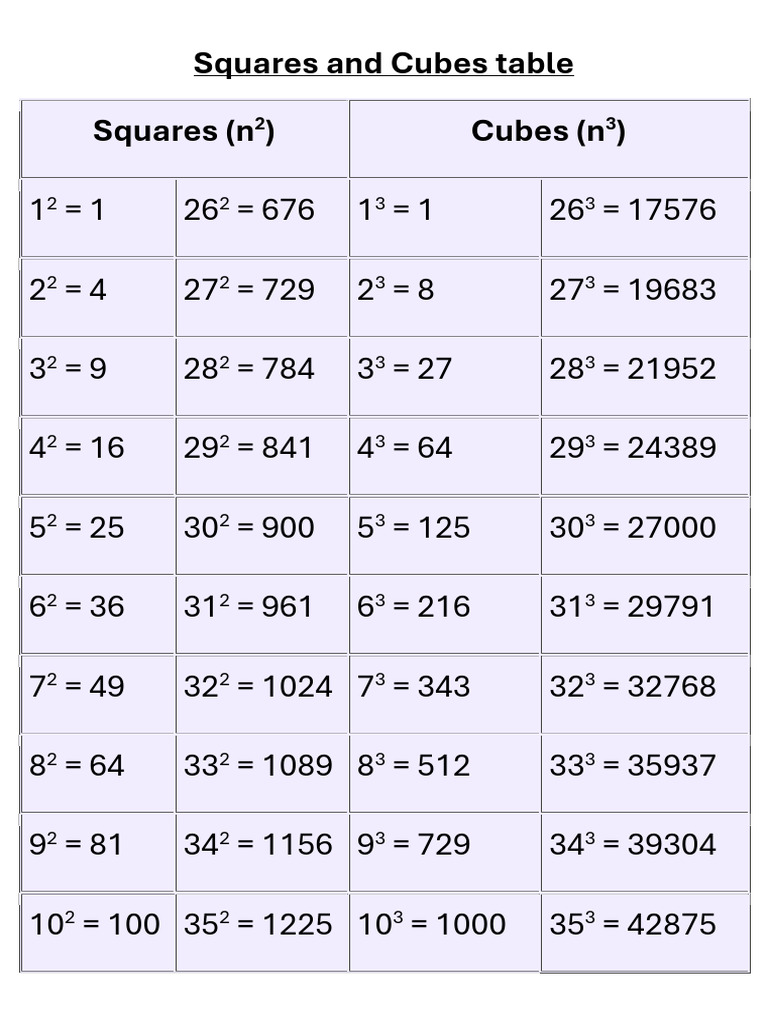 Square and Cube | PDF