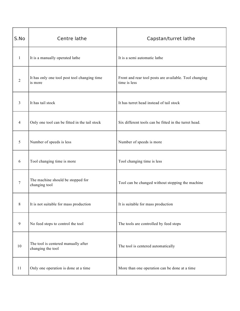 Difference Between Centre Lathe and Capstan Turret Lathe PDF