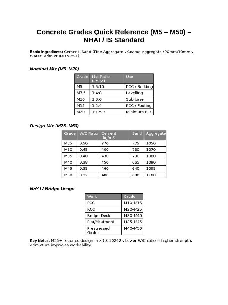 Concrete Grades Chart | PDF