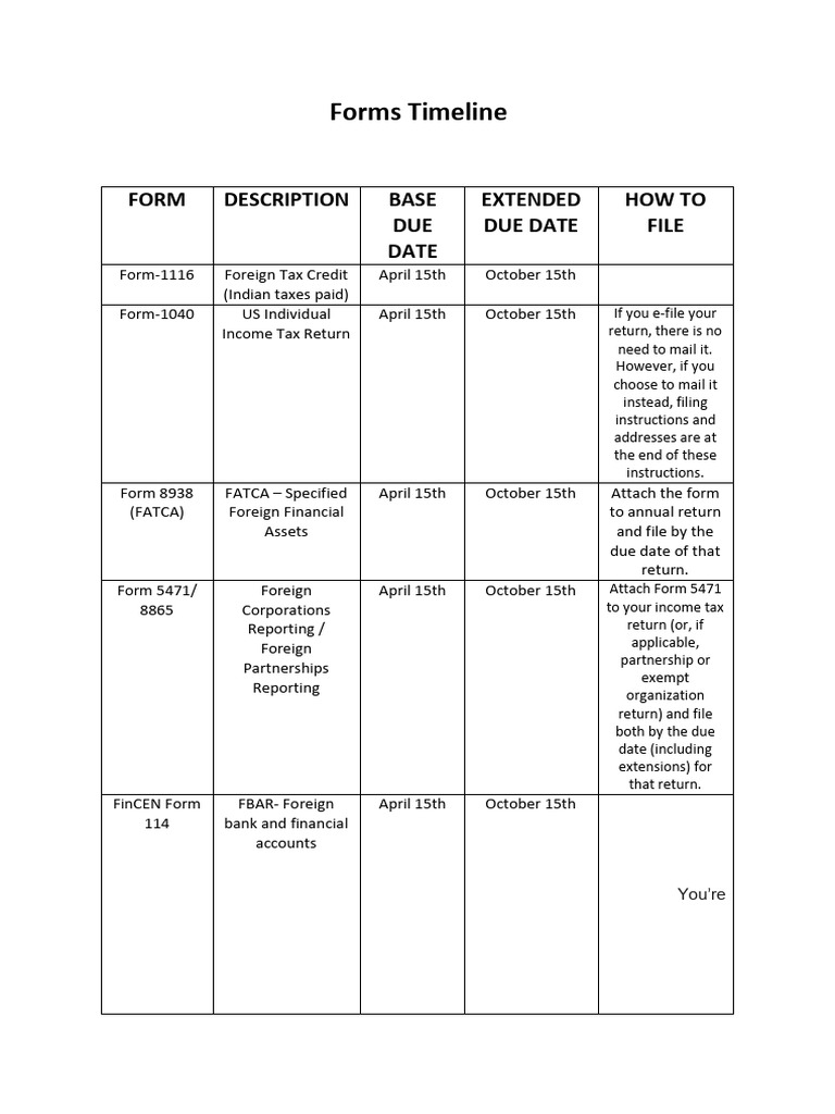 Forms Timeline | PDF | Economies | United States Law