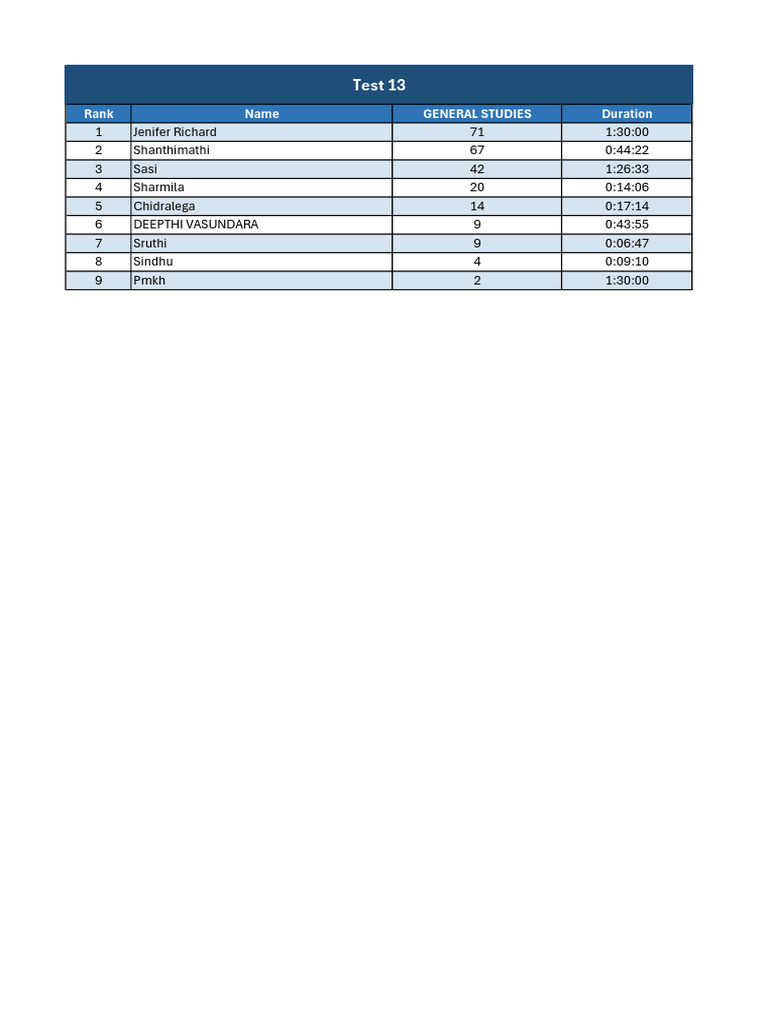 TEST 13 GS RANK LIST_1920077_2026_05_06_20_34 | PDF