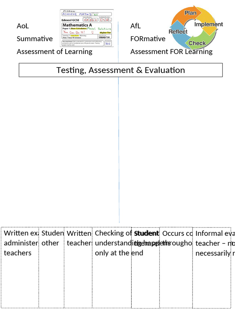 AfL v AoL Activity 1 | PDF | Educational Assessment | Intelligence