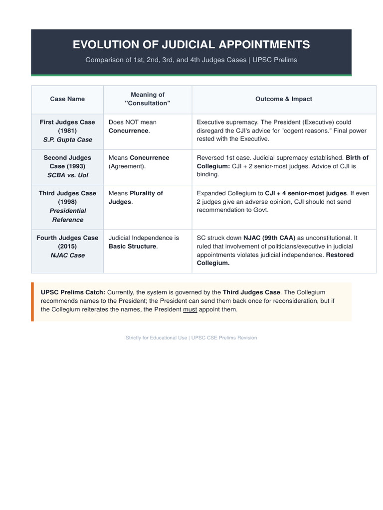 Evolution of Collegium Judges Cases Comparison | PDF