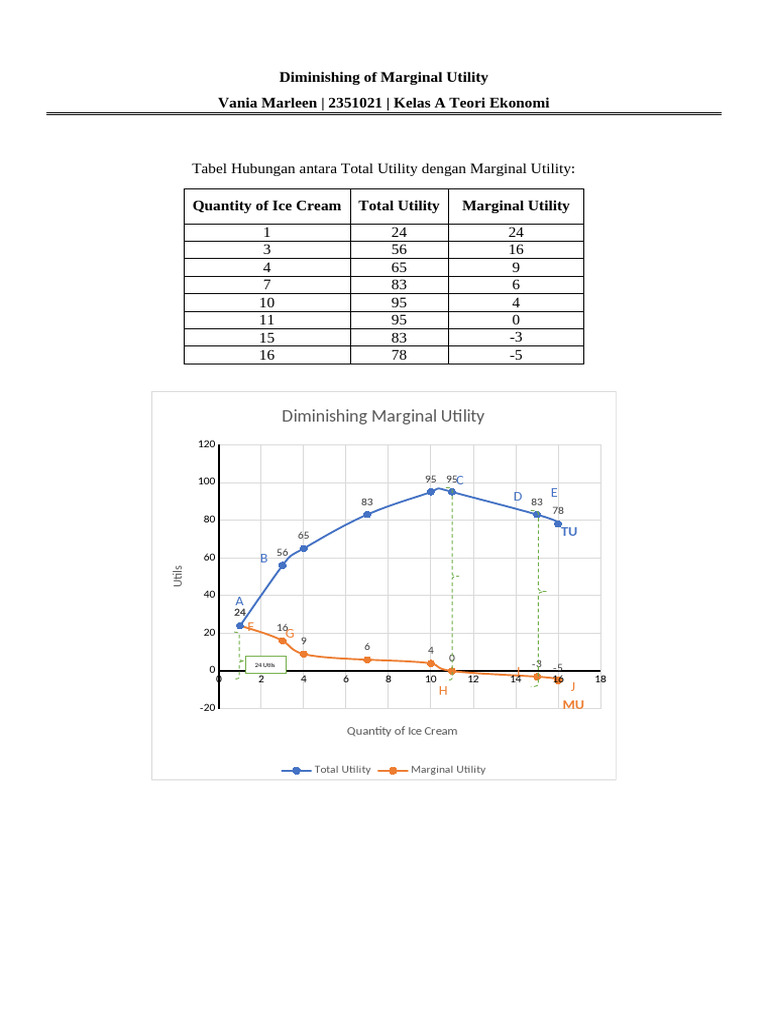 2. Vania Marleen_Diminishing Marginal Utility Curve | PDF